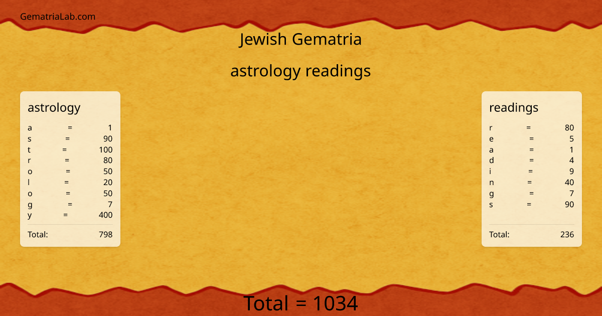 astrology readings in jewish Gematria